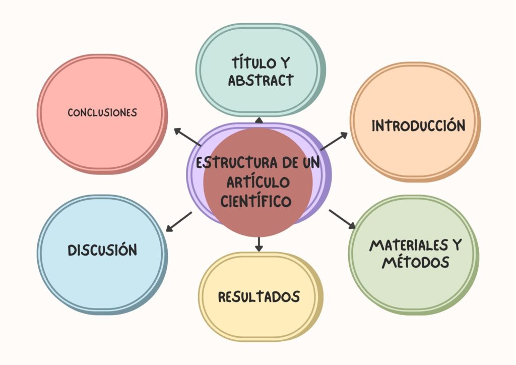 cómo redactar un artículo de investigación, traductor de artículos, corrector de artículos, traducción de manuscritos, 